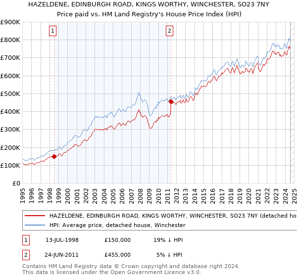 HAZELDENE, EDINBURGH ROAD, KINGS WORTHY, WINCHESTER, SO23 7NY: Price paid vs HM Land Registry's House Price Index