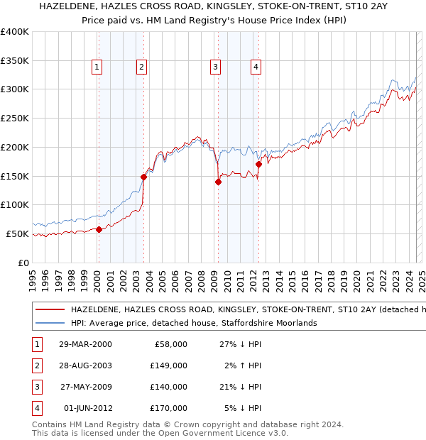 HAZELDENE, HAZLES CROSS ROAD, KINGSLEY, STOKE-ON-TRENT, ST10 2AY: Price paid vs HM Land Registry's House Price Index