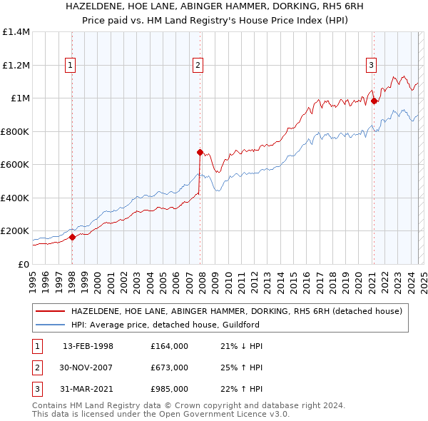 HAZELDENE, HOE LANE, ABINGER HAMMER, DORKING, RH5 6RH: Price paid vs HM Land Registry's House Price Index