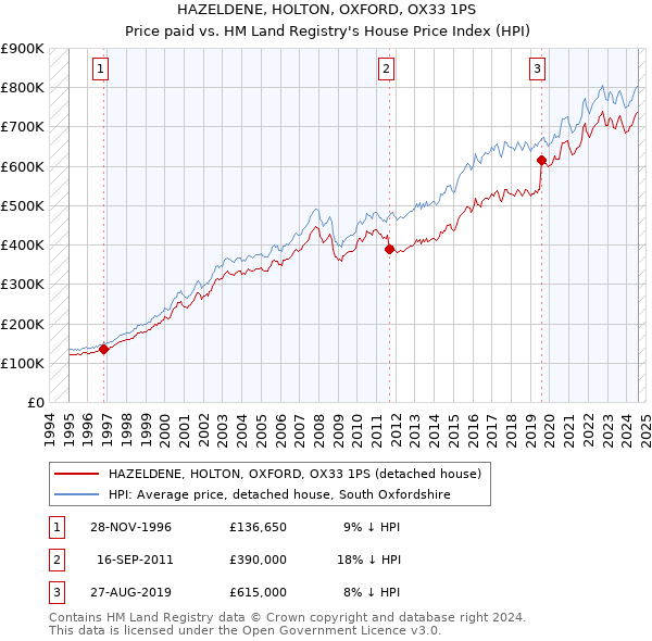 HAZELDENE, HOLTON, OXFORD, OX33 1PS: Price paid vs HM Land Registry's House Price Index