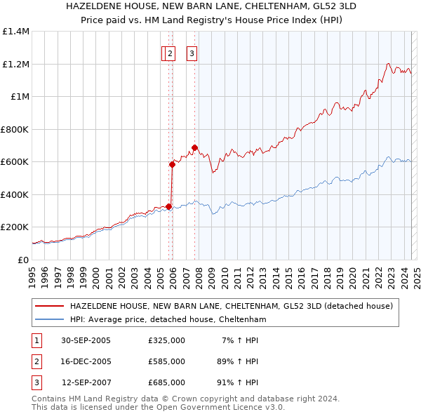 HAZELDENE HOUSE, NEW BARN LANE, CHELTENHAM, GL52 3LD: Price paid vs HM Land Registry's House Price Index