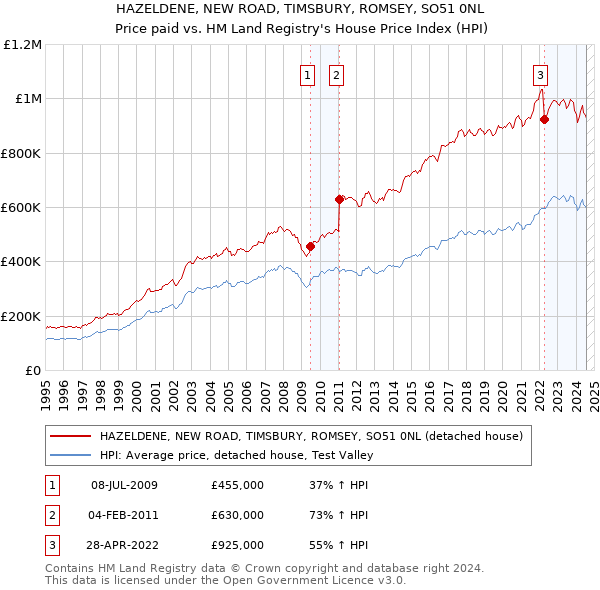 HAZELDENE, NEW ROAD, TIMSBURY, ROMSEY, SO51 0NL: Price paid vs HM Land Registry's House Price Index