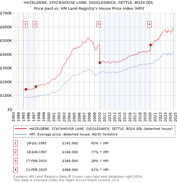 HAZELDENE, STACKHOUSE LANE, GIGGLESWICK, SETTLE, BD24 0DL: Price paid vs HM Land Registry's House Price Index