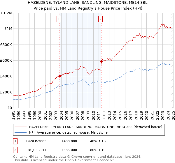 HAZELDENE, TYLAND LANE, SANDLING, MAIDSTONE, ME14 3BL: Price paid vs HM Land Registry's House Price Index