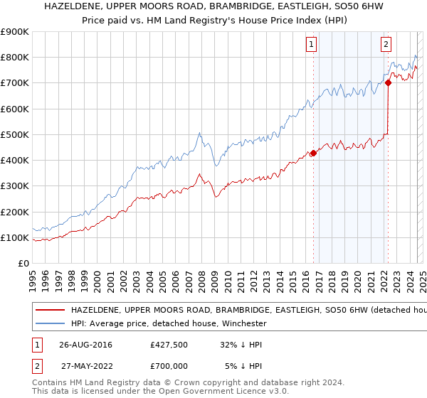 HAZELDENE, UPPER MOORS ROAD, BRAMBRIDGE, EASTLEIGH, SO50 6HW: Price paid vs HM Land Registry's House Price Index