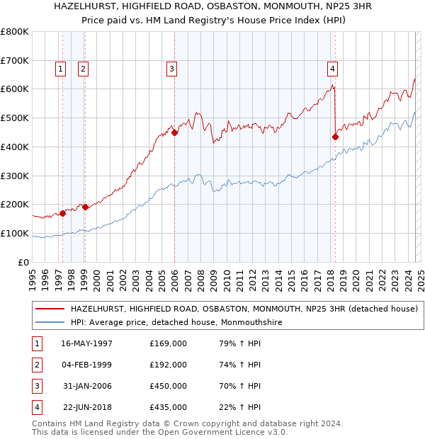 HAZELHURST, HIGHFIELD ROAD, OSBASTON, MONMOUTH, NP25 3HR: Price paid vs HM Land Registry's House Price Index