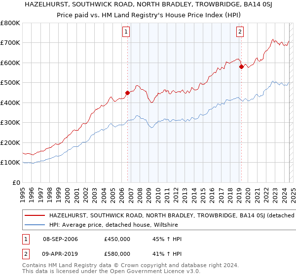 HAZELHURST, SOUTHWICK ROAD, NORTH BRADLEY, TROWBRIDGE, BA14 0SJ: Price paid vs HM Land Registry's House Price Index