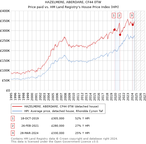 HAZELMERE, ABERDARE, CF44 0TW: Price paid vs HM Land Registry's House Price Index