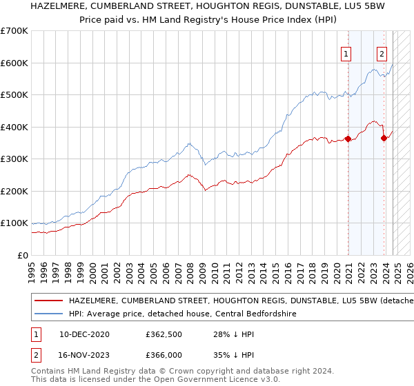 HAZELMERE, CUMBERLAND STREET, HOUGHTON REGIS, DUNSTABLE, LU5 5BW: Price paid vs HM Land Registry's House Price Index