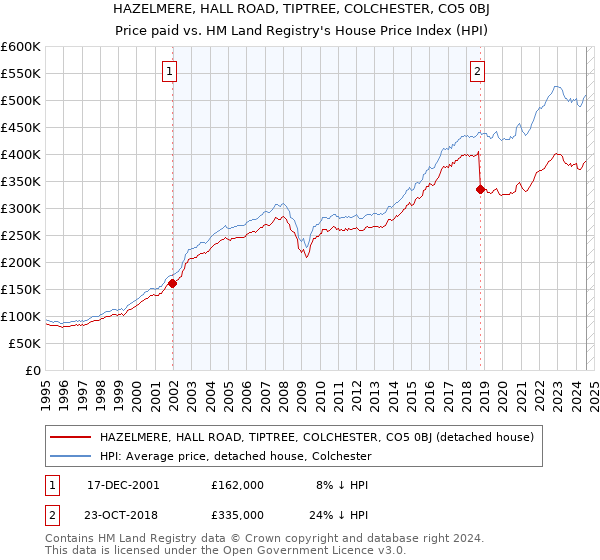 HAZELMERE, HALL ROAD, TIPTREE, COLCHESTER, CO5 0BJ: Price paid vs HM Land Registry's House Price Index