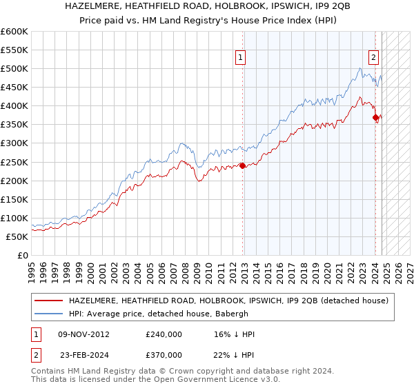 HAZELMERE, HEATHFIELD ROAD, HOLBROOK, IPSWICH, IP9 2QB: Price paid vs HM Land Registry's House Price Index