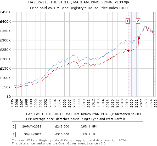 HAZELWELL, THE STREET, MARHAM, KING'S LYNN, PE33 9JP: Price paid vs HM Land Registry's House Price Index