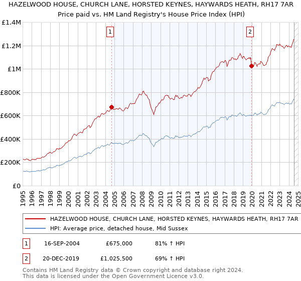 HAZELWOOD HOUSE, CHURCH LANE, HORSTED KEYNES, HAYWARDS HEATH, RH17 7AR: Price paid vs HM Land Registry's House Price Index