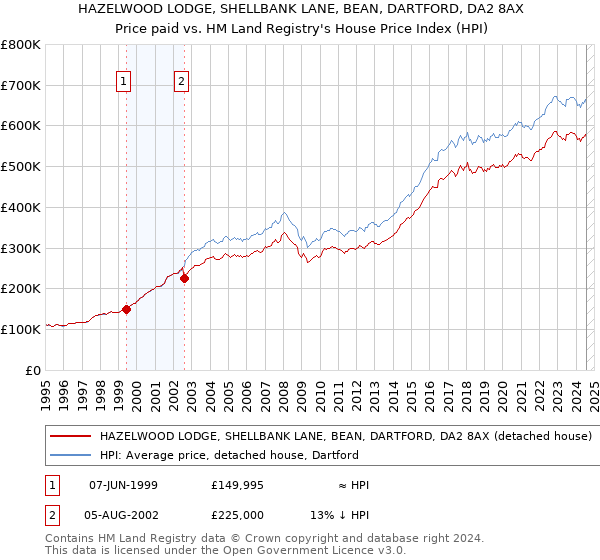 HAZELWOOD LODGE, SHELLBANK LANE, BEAN, DARTFORD, DA2 8AX: Price paid vs HM Land Registry's House Price Index