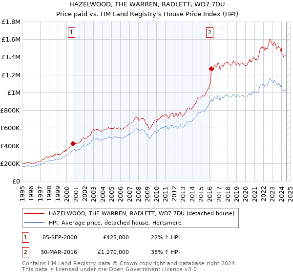 HAZELWOOD, THE WARREN, RADLETT, WD7 7DU: Price paid vs HM Land Registry's House Price Index