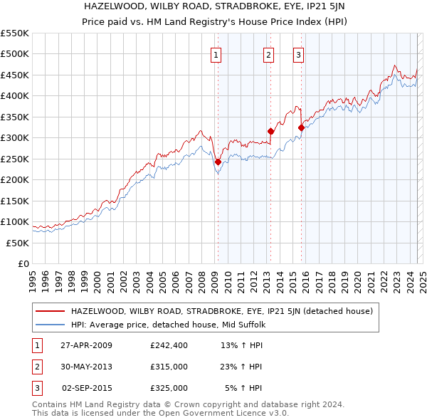 HAZELWOOD, WILBY ROAD, STRADBROKE, EYE, IP21 5JN: Price paid vs HM Land Registry's House Price Index