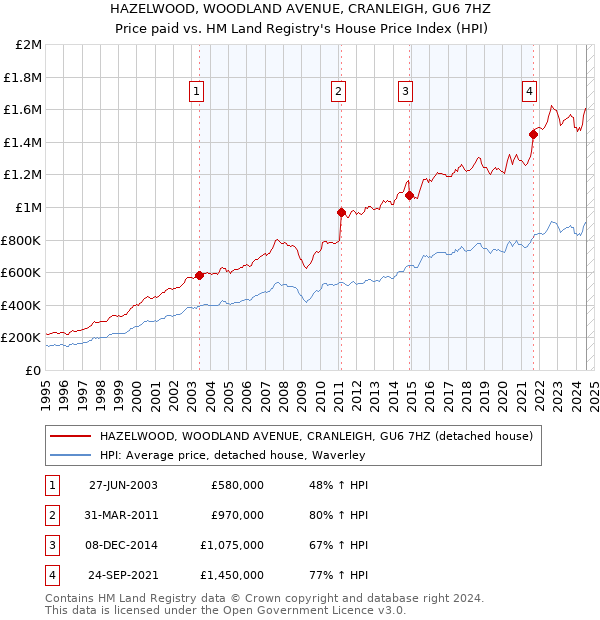 HAZELWOOD, WOODLAND AVENUE, CRANLEIGH, GU6 7HZ: Price paid vs HM Land Registry's House Price Index