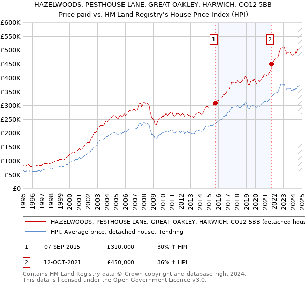 HAZELWOODS, PESTHOUSE LANE, GREAT OAKLEY, HARWICH, CO12 5BB: Price paid vs HM Land Registry's House Price Index