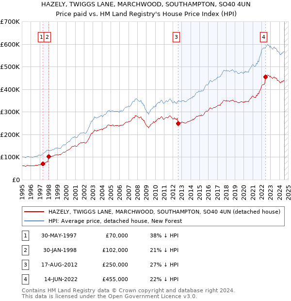 HAZELY, TWIGGS LANE, MARCHWOOD, SOUTHAMPTON, SO40 4UN: Price paid vs HM Land Registry's House Price Index