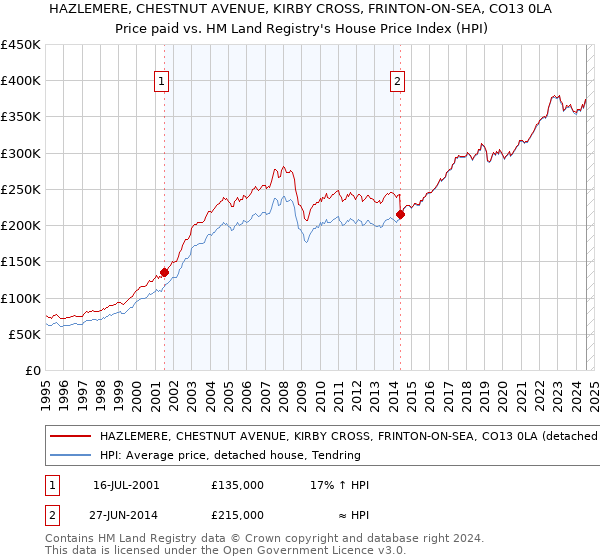 HAZLEMERE, CHESTNUT AVENUE, KIRBY CROSS, FRINTON-ON-SEA, CO13 0LA: Price paid vs HM Land Registry's House Price Index