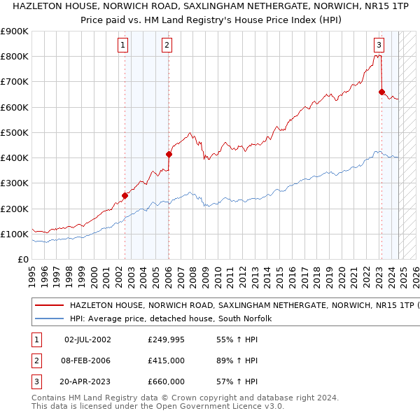 HAZLETON HOUSE, NORWICH ROAD, SAXLINGHAM NETHERGATE, NORWICH, NR15 1TP: Price paid vs HM Land Registry's House Price Index