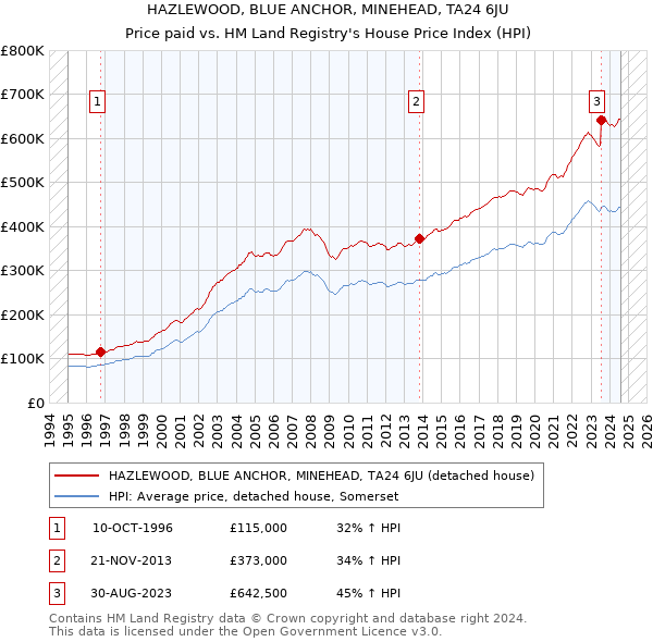 HAZLEWOOD, BLUE ANCHOR, MINEHEAD, TA24 6JU: Price paid vs HM Land Registry's House Price Index