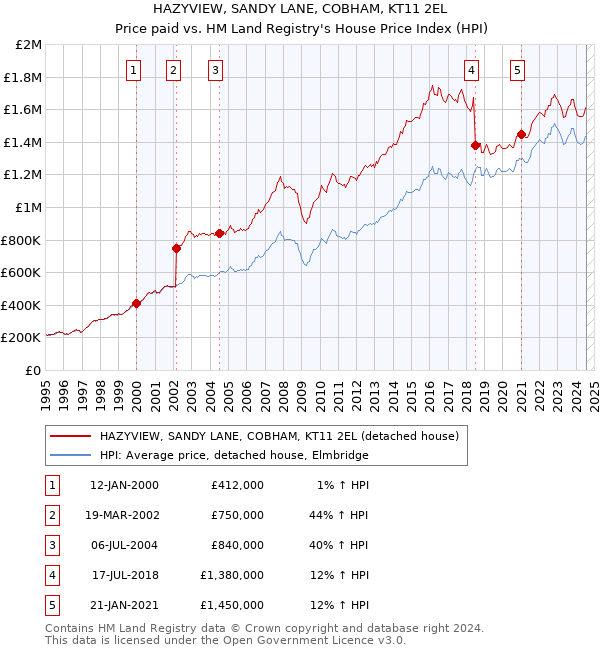 HAZYVIEW, SANDY LANE, COBHAM, KT11 2EL: Price paid vs HM Land Registry's House Price Index