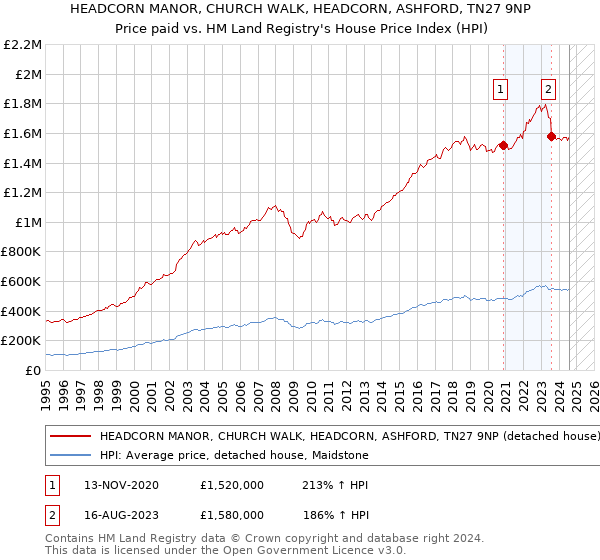 HEADCORN MANOR, CHURCH WALK, HEADCORN, ASHFORD, TN27 9NP: Price paid vs HM Land Registry's House Price Index