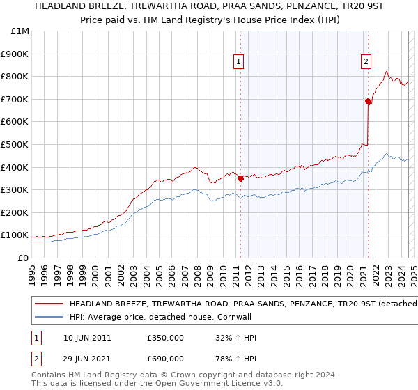 HEADLAND BREEZE, TREWARTHA ROAD, PRAA SANDS, PENZANCE, TR20 9ST: Price paid vs HM Land Registry's House Price Index