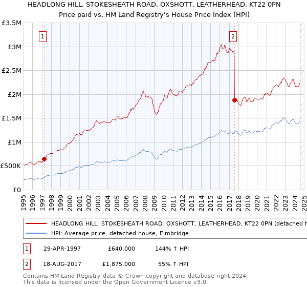 HEADLONG HILL, STOKESHEATH ROAD, OXSHOTT, LEATHERHEAD, KT22 0PN: Price paid vs HM Land Registry's House Price Index