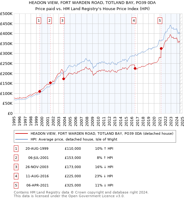 HEADON VIEW, FORT WARDEN ROAD, TOTLAND BAY, PO39 0DA: Price paid vs HM Land Registry's House Price Index