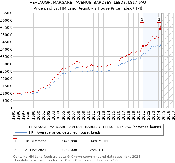 HEALAUGH, MARGARET AVENUE, BARDSEY, LEEDS, LS17 9AU: Price paid vs HM Land Registry's House Price Index