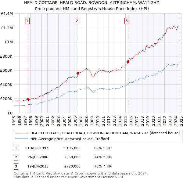 HEALD COTTAGE, HEALD ROAD, BOWDON, ALTRINCHAM, WA14 2HZ: Price paid vs HM Land Registry's House Price Index