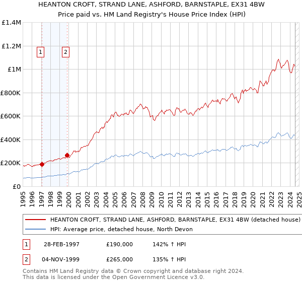 HEANTON CROFT, STRAND LANE, ASHFORD, BARNSTAPLE, EX31 4BW: Price paid vs HM Land Registry's House Price Index