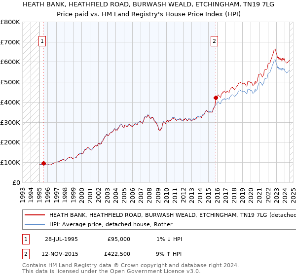 HEATH BANK, HEATHFIELD ROAD, BURWASH WEALD, ETCHINGHAM, TN19 7LG: Price paid vs HM Land Registry's House Price Index