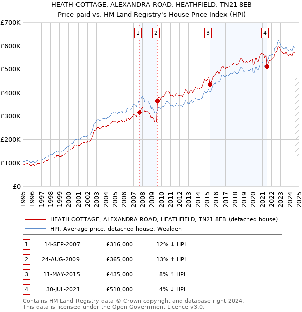 HEATH COTTAGE, ALEXANDRA ROAD, HEATHFIELD, TN21 8EB: Price paid vs HM Land Registry's House Price Index