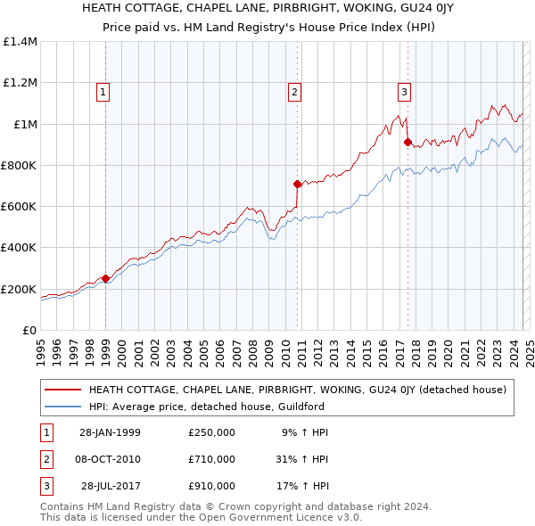 HEATH COTTAGE, CHAPEL LANE, PIRBRIGHT, WOKING, GU24 0JY: Price paid vs HM Land Registry's House Price Index