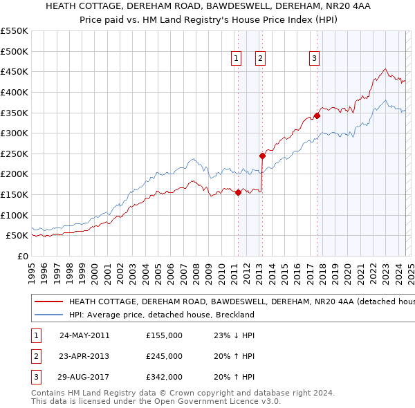 HEATH COTTAGE, DEREHAM ROAD, BAWDESWELL, DEREHAM, NR20 4AA: Price paid vs HM Land Registry's House Price Index