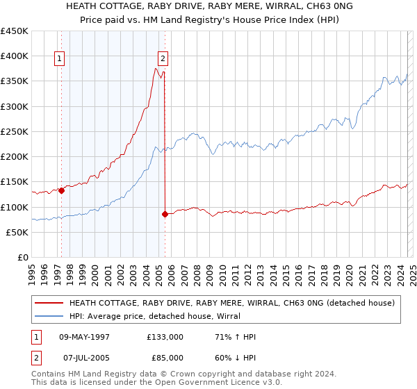 HEATH COTTAGE, RABY DRIVE, RABY MERE, WIRRAL, CH63 0NG: Price paid vs HM Land Registry's House Price Index