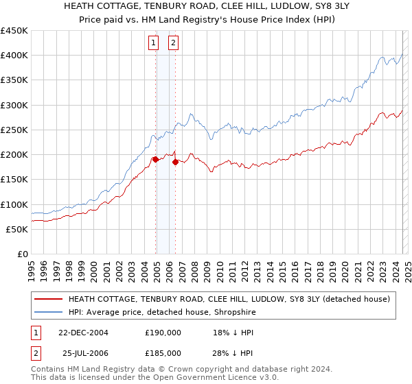 HEATH COTTAGE, TENBURY ROAD, CLEE HILL, LUDLOW, SY8 3LY: Price paid vs HM Land Registry's House Price Index