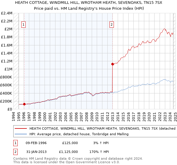 HEATH COTTAGE, WINDMILL HILL, WROTHAM HEATH, SEVENOAKS, TN15 7SX: Price paid vs HM Land Registry's House Price Index