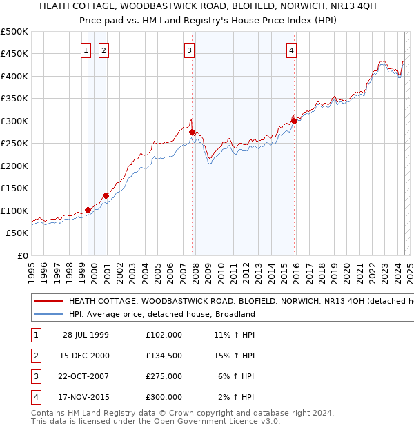 HEATH COTTAGE, WOODBASTWICK ROAD, BLOFIELD, NORWICH, NR13 4QH: Price paid vs HM Land Registry's House Price Index