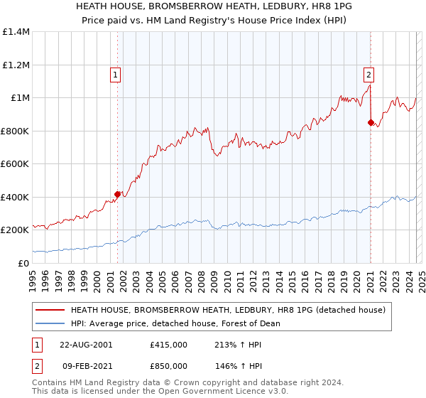 HEATH HOUSE, BROMSBERROW HEATH, LEDBURY, HR8 1PG: Price paid vs HM Land Registry's House Price Index