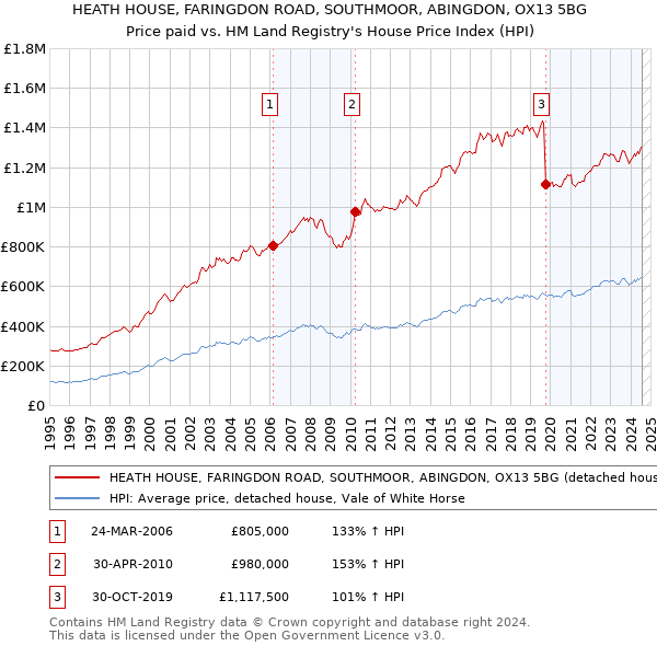 HEATH HOUSE, FARINGDON ROAD, SOUTHMOOR, ABINGDON, OX13 5BG: Price paid vs HM Land Registry's House Price Index