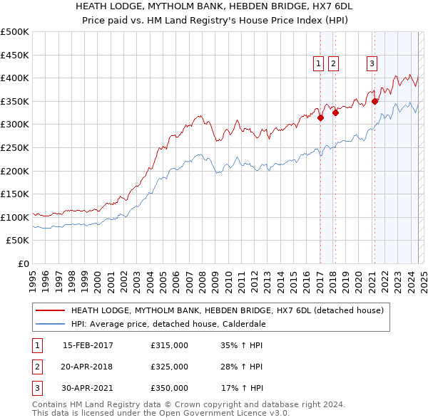 HEATH LODGE, MYTHOLM BANK, HEBDEN BRIDGE, HX7 6DL: Price paid vs HM Land Registry's House Price Index