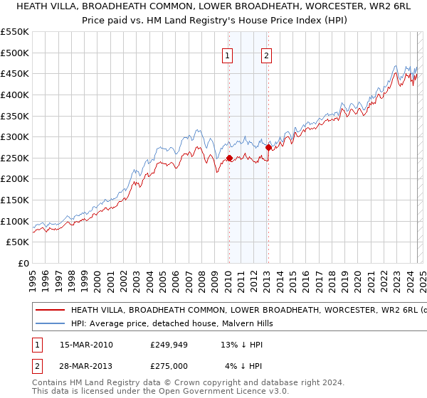 HEATH VILLA, BROADHEATH COMMON, LOWER BROADHEATH, WORCESTER, WR2 6RL: Price paid vs HM Land Registry's House Price Index