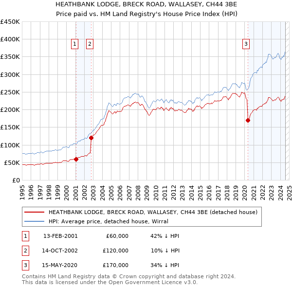 HEATHBANK LODGE, BRECK ROAD, WALLASEY, CH44 3BE: Price paid vs HM Land Registry's House Price Index