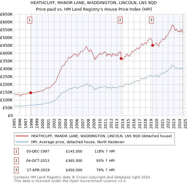 HEATHCLIFF, MANOR LANE, WADDINGTON, LINCOLN, LN5 9QD: Price paid vs HM Land Registry's House Price Index