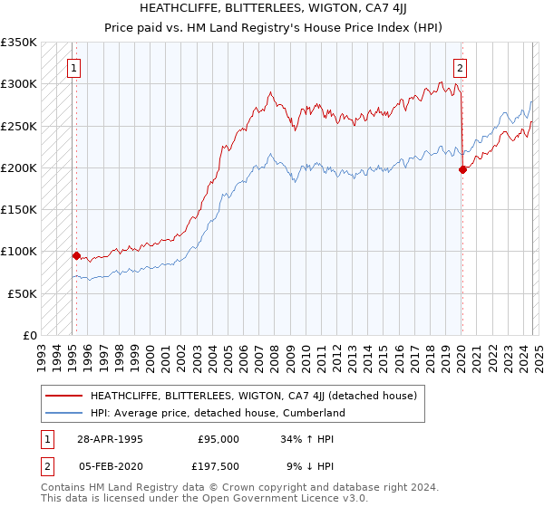 HEATHCLIFFE, BLITTERLEES, WIGTON, CA7 4JJ: Price paid vs HM Land Registry's House Price Index