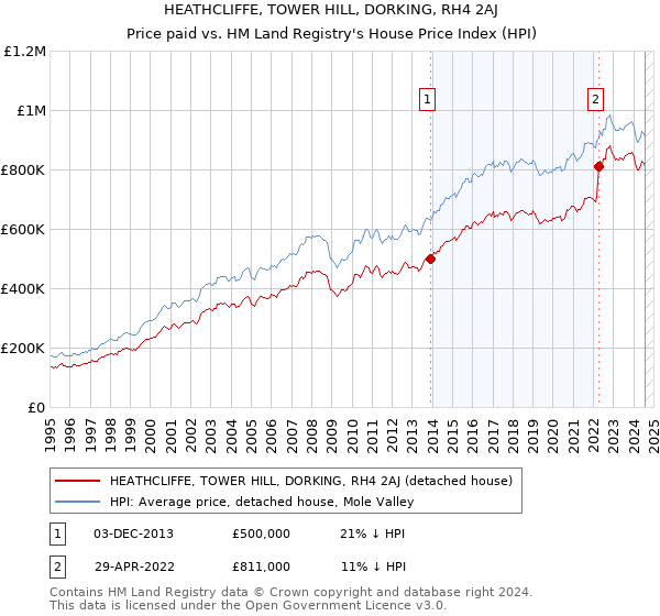 HEATHCLIFFE, TOWER HILL, DORKING, RH4 2AJ: Price paid vs HM Land Registry's House Price Index